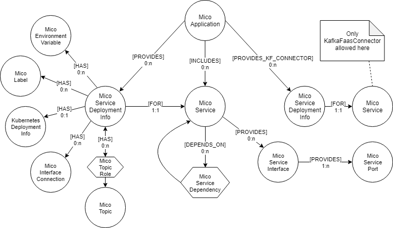 _images/MICO-NodesAndRelationships.png