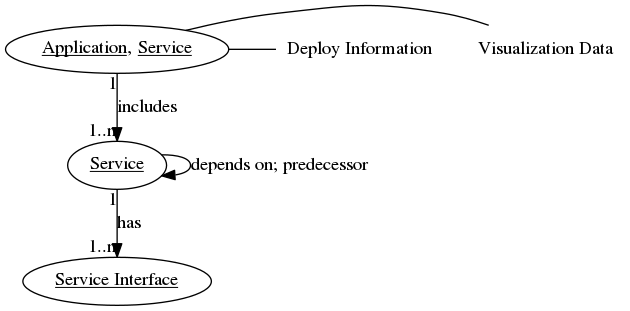 digraph G {
    concentrate=true;

    {
        service [label=<<U>Service</U>>]

        serviceInterface [label=<<U>Service Interface</U>>]

        application [label=<<U>Application</U>, <U>Service</U>>]

        deployInfo [label="Deploy Information", shape=plaintext]
        vizData [label="Visualization Data", shape=plaintext]
    }

    service -> service [label="depends on; predecessor", constraint=false]

    service -> serviceInterface [label=has, headlabel="1..n", taillabel=1]

    application -> {deployInfo, vizData} [dir=none, constraint=false]

    application -> service [label=includes, headlabel="1..n", taillabel=1]

}