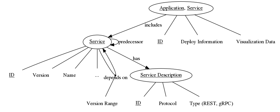 digraph G {

    {
        service [label=<<U>Service</U>>]
        serviceID [label=<<U>ID</U>>, shape=plaintext]
        serviceVersion [label=Version, shape=plaintext]
        serviceName [label=Name, shape=plaintext]
        serviceExtra [label="...", shape=plaintext]

        x [shape=point]
        versionRange [label="Version Range", shape=plaintext]

        serviceDescription [label=<<U>Service Description</U>>]
        serviceDescriptionID [label=<<U>ID</U>>, shape=plaintext]
        serviceDescriptionProtocol [label=Protocol, shape=plaintext]
        serviceDescriptionType [label="Type (REST, gRPC)", shape=plaintext]

        application [label=<<U>Application</U>, <U>Service</U>>]
        applicationID [label=<<U>ID</U>>, shape=plaintext]

        deployInfo [label="Deploy Information", shape=plaintext]
        vizData [label="Visualization Data", shape=plaintext]
    }

    service -> {serviceID, serviceVersion, serviceName, serviceExtra} [dir=none]

    service -> x [dir=none]
    x -> service [taillabel="depends on"]
    x -> versionRange [dir=none]

    service -> service [label=predecessor]

    service -> serviceDescription [label=has]

    serviceDescription -> {serviceDescriptionID, serviceDescriptionProtocol, serviceDescriptionType} [dir=none]

    application -> {applicationID, deployInfo, vizData} [dir=none]

    application -> service [label=includes]

}